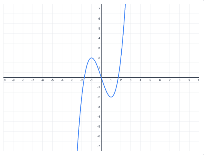 Mathematik Graphen: Funktionen verstehen & zeichnen